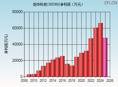 300360财务指标图