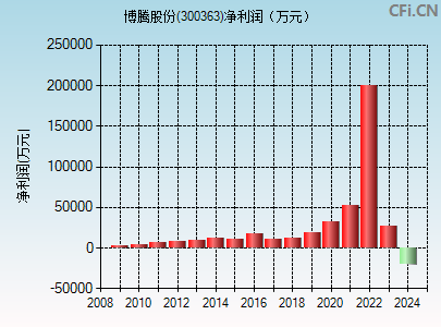 300363财务指标图