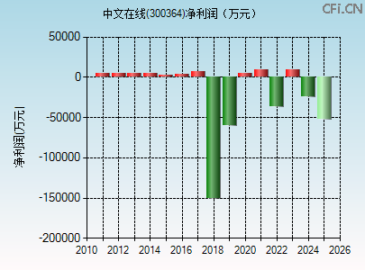 300364财务指标图