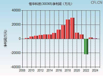 300365财务指标图