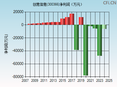 300366财务指标图