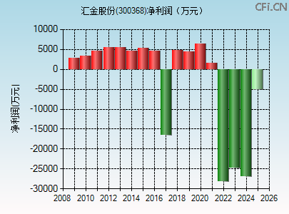 300368财务指标图