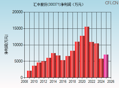 300371财务指标图 300371财务指标图