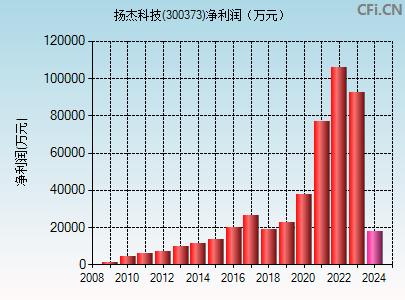 300373财务指标图