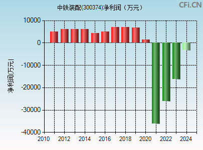 300374财务指标图