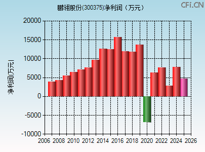 300375财务指标图
