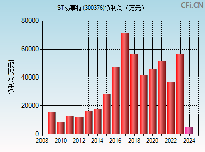 300376财务指标图