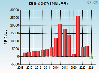 300377财务指标图