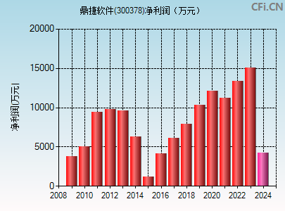 300378财务指标图