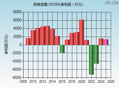 300380财务指标图