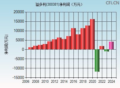 300381财务指标图