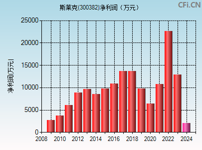 300382财务指标图