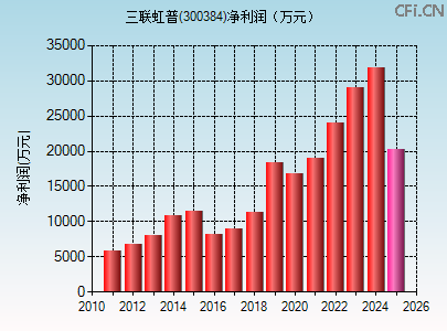 300384财务指标图 300384财务指标图
