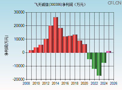 300386财务指标图