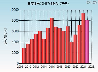 300387财务指标图 300387财务指标图