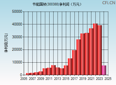 300388财务指标图