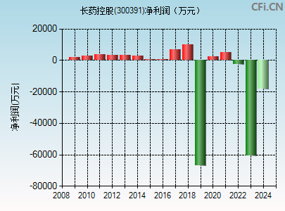 300391财务指标图