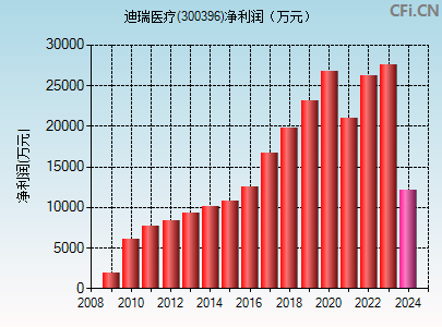 300396财务指标图