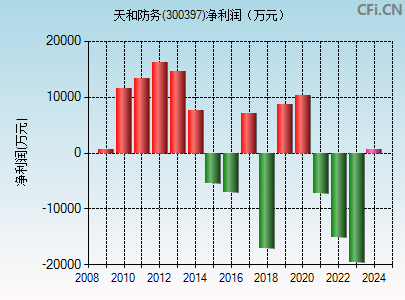 300397财务指标图