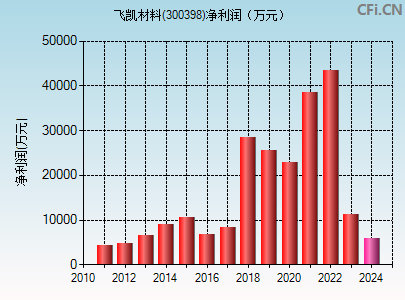 300398财务指标图