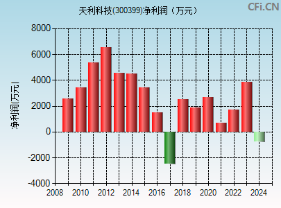 300399财务指标图