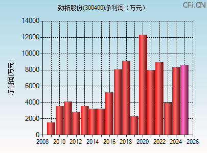 300400财务指标图