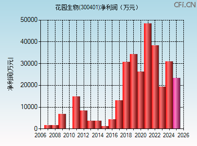 300401财务指标图