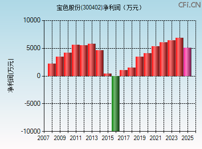 300402财务指标图