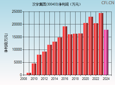 300403财务指标图