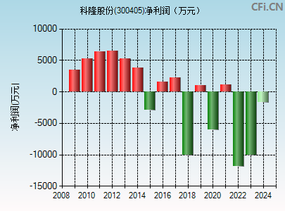 300405财务指标图