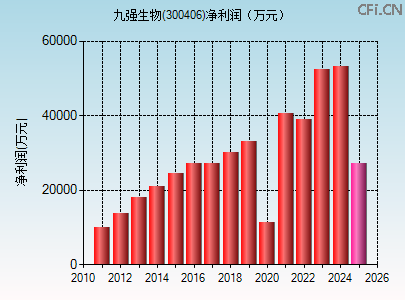 300406财务指标图 300406财务指标图