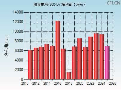 300407财务指标图 300407财务指标图