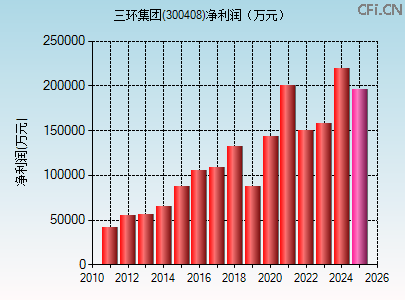 300408财务指标图 300408财务指标图