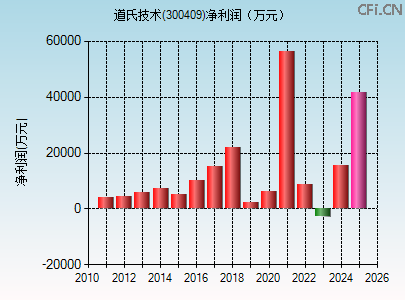 300409财务指标图