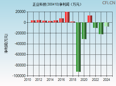 300410财务指标图