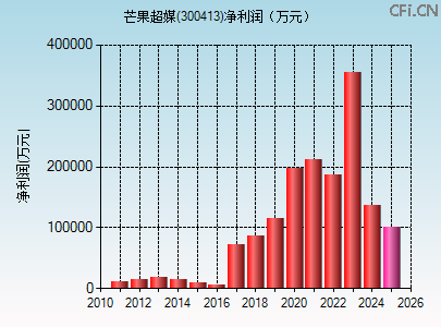 300413财务指标图 300413财务指标图