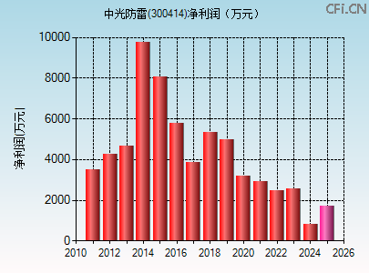 300414财务指标图