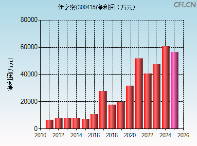 300415财务指标图
