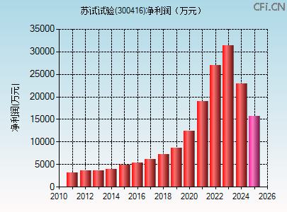 300416财务指标图