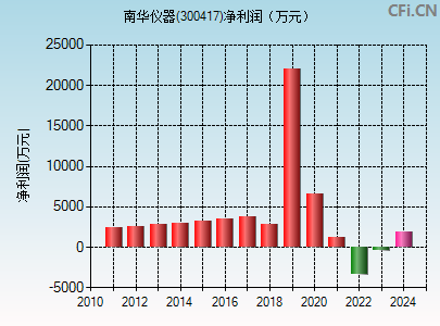 300417财务指标图