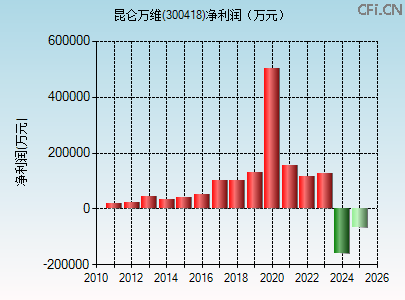 300418财务指标图
