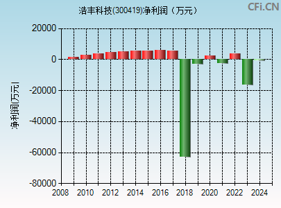 300419财务指标图