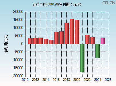 300420财务指标图