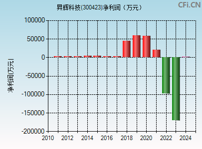 300423财务指标图