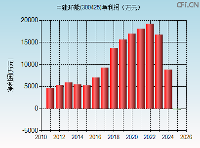 300425财务指标图