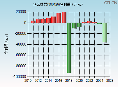 300426财务指标图 300426财务指标图