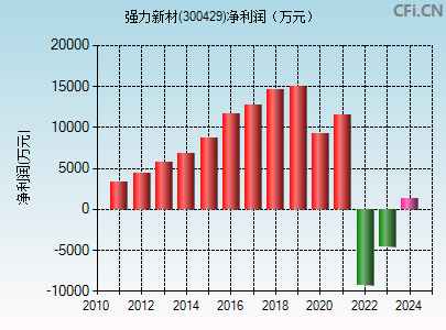 300429财务指标图