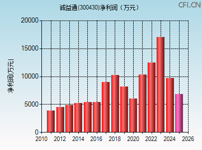 300430财务指标图