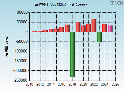 300432财务指标图 300432财务指标图