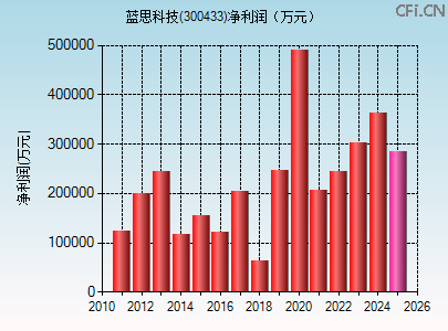 300433财务指标图 300433财务指标图